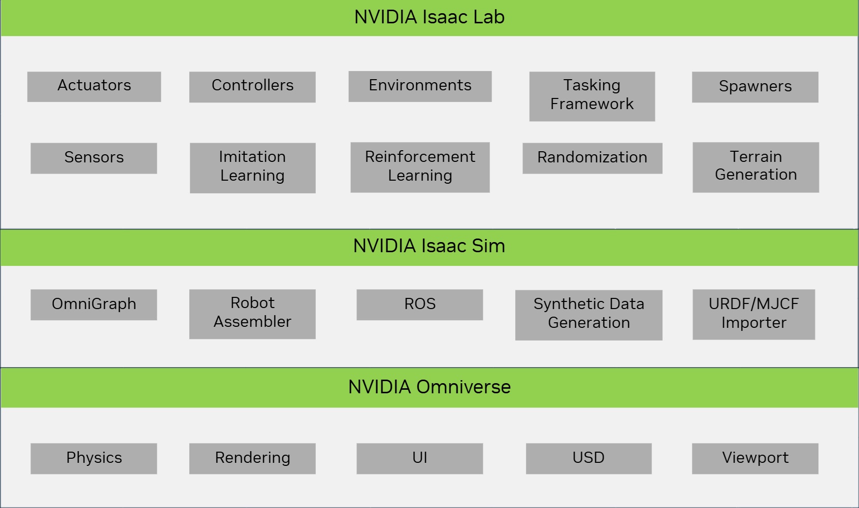 NVIDIA Isaac Lab系统架构